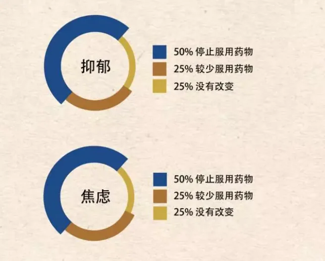 内在工程益处的医学调查