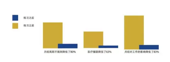 内在工程益处的医学调查